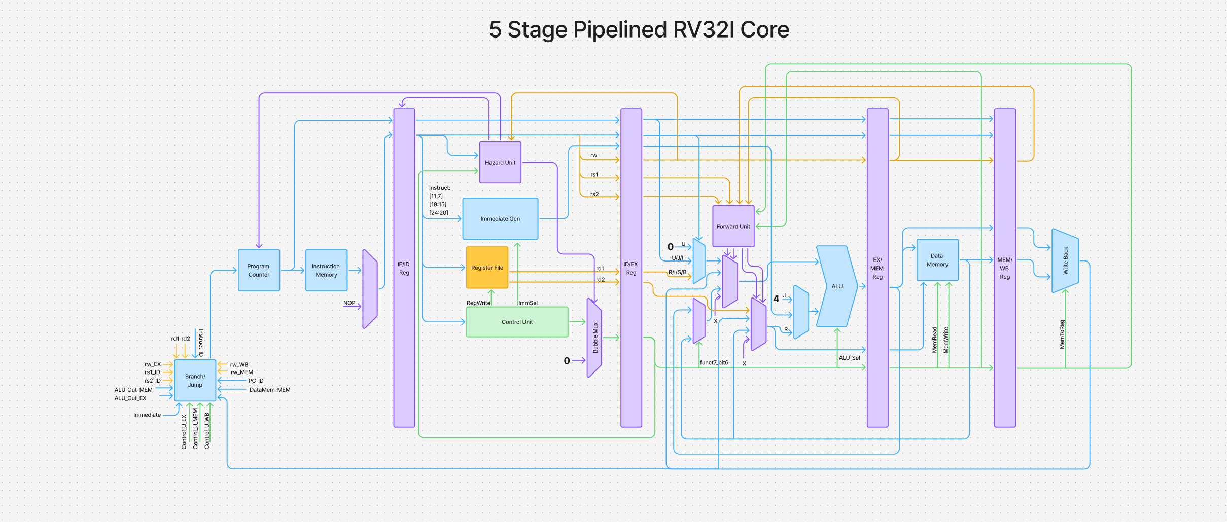 5-Stage Pipelined CPU Diagram