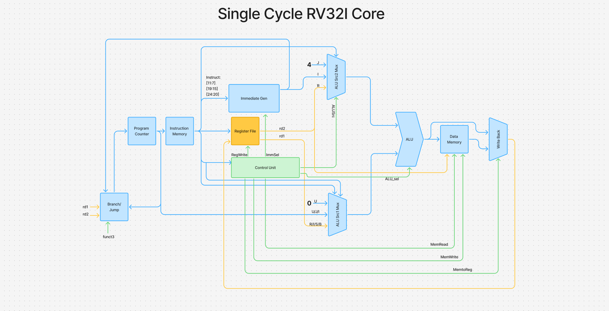 Single Cycle CPU Diagram