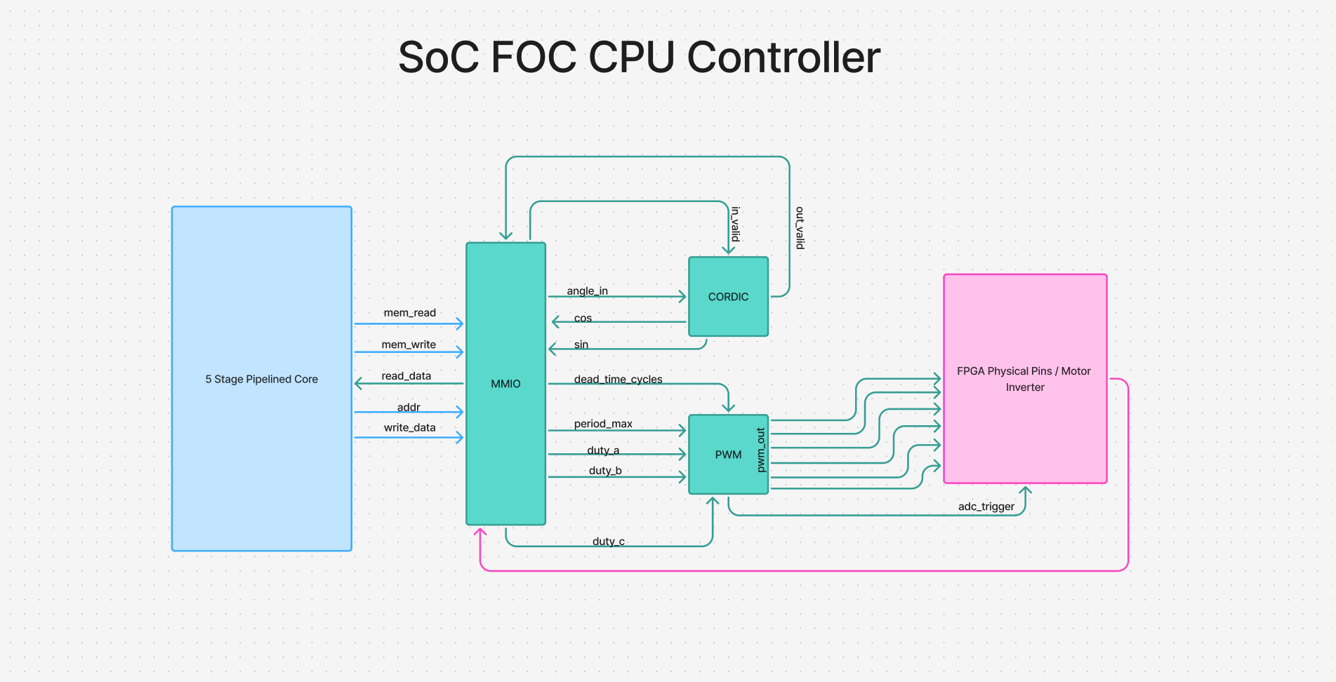 Diagram of the full RISC-V SoC